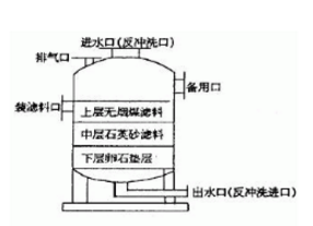 多介質(zhì)過濾器的結(jié)構(gòu)，看來看看